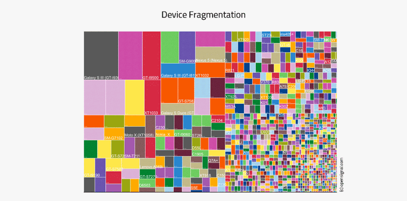 device fragmentation by http://opensignal.com/reports/2014/android-fragmentation/e