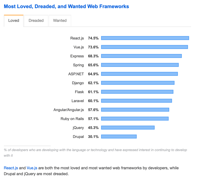  Stack overflow chart buying 2019's most beloved web frameworks