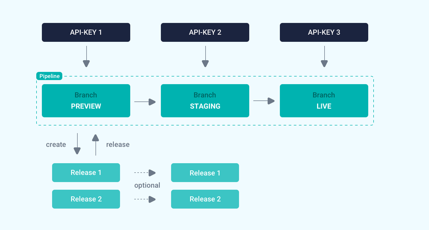 Illustration pipelines with releases